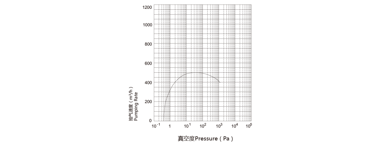 PNK MR 0500C羅茨真空泵 PNK MR 0500C羅茨真空泵