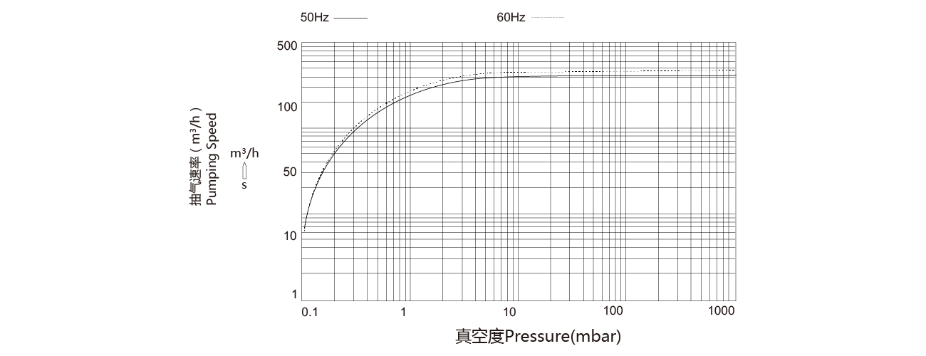 PNK SP 0200單級(jí)旋片真空泵